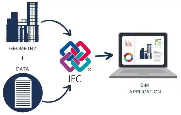 Home شرح تدفق البيانات الهندسية (Geometry + Data) عبر تنسيق IFC إلى تطبيقات BIM Flow diagram of Engineering Data (Geometry + Data) through IFC format to BIM Applications